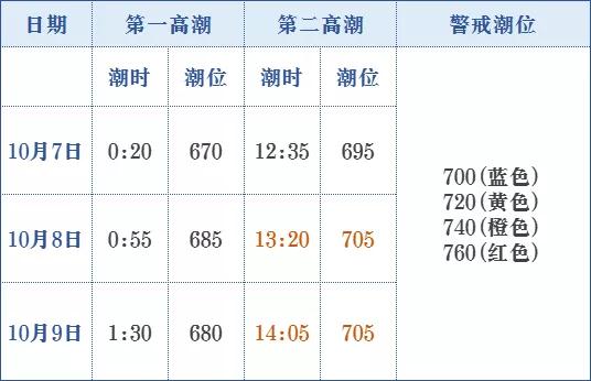 最高705cm!厦门发布大潮预警!