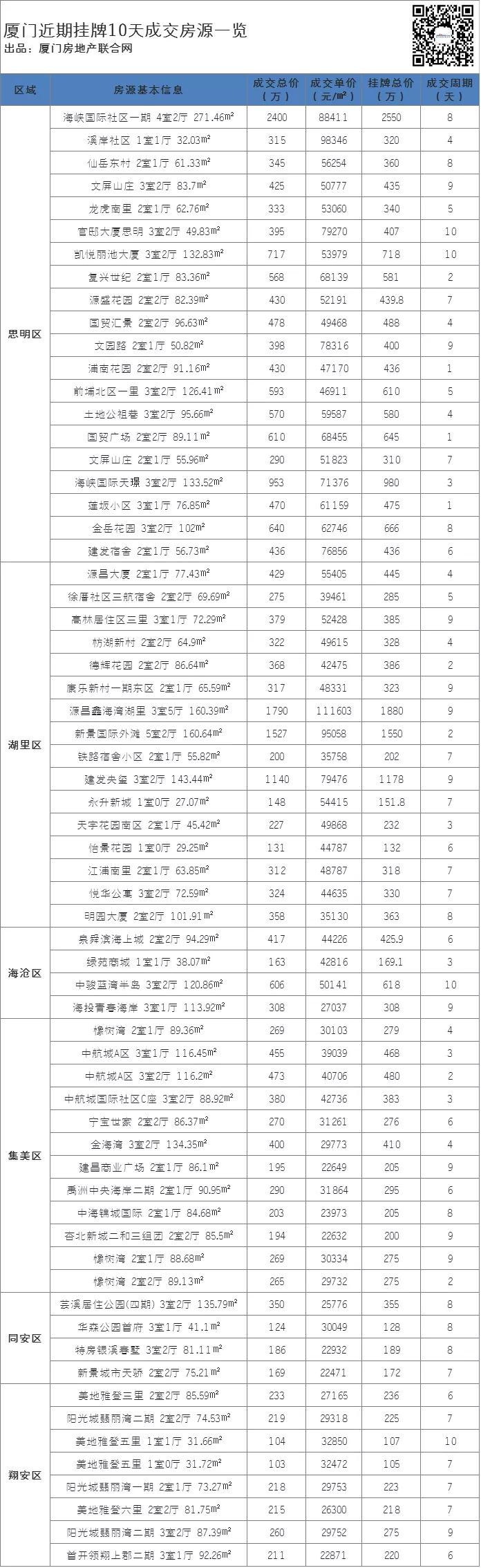 没想到!厦门这批二手房 “嗖”一下卖出去了!
