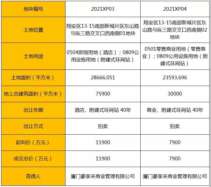 再添五星级酒店综合体!位于岛外这里…
