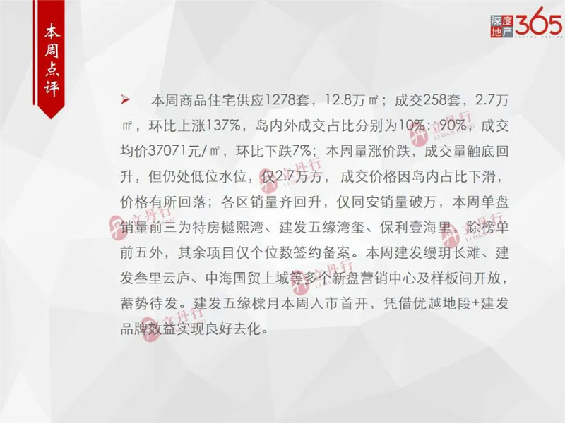上周厦门住宅成交258套环涨137% 均价37071元/㎡