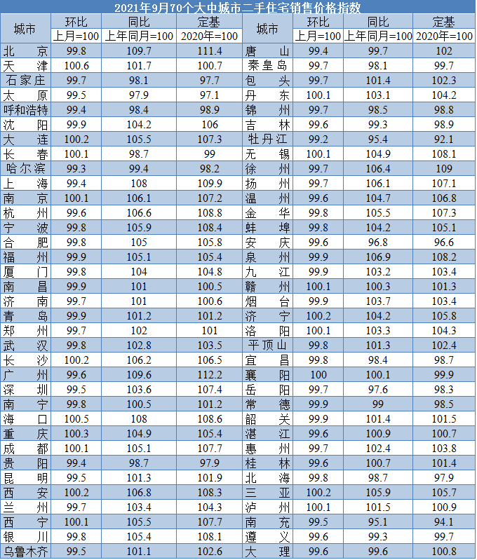 权威数据!9月厦门二手房价格同涨4%涨幅全国第27