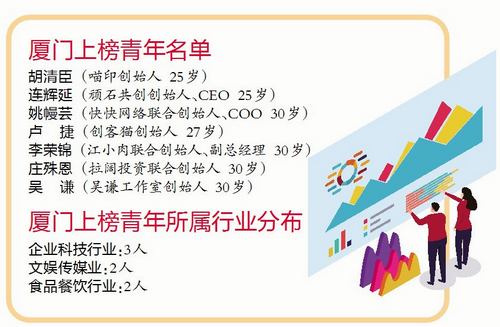 胡润30岁以下中国创业领袖榜出炉 厦门七人上榜！