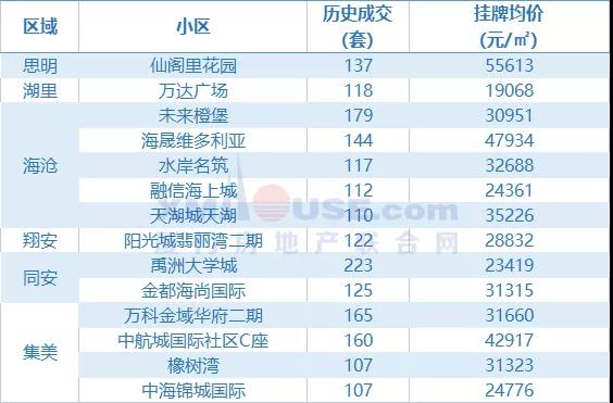 想不通!厦门这些小区卖的起飞!房价却躺平了...