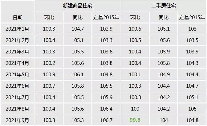 意料之内!厦门房价今年首跌!