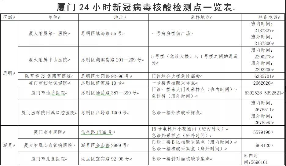 厦门公布首批16家医疗机构24小时核酸检测点