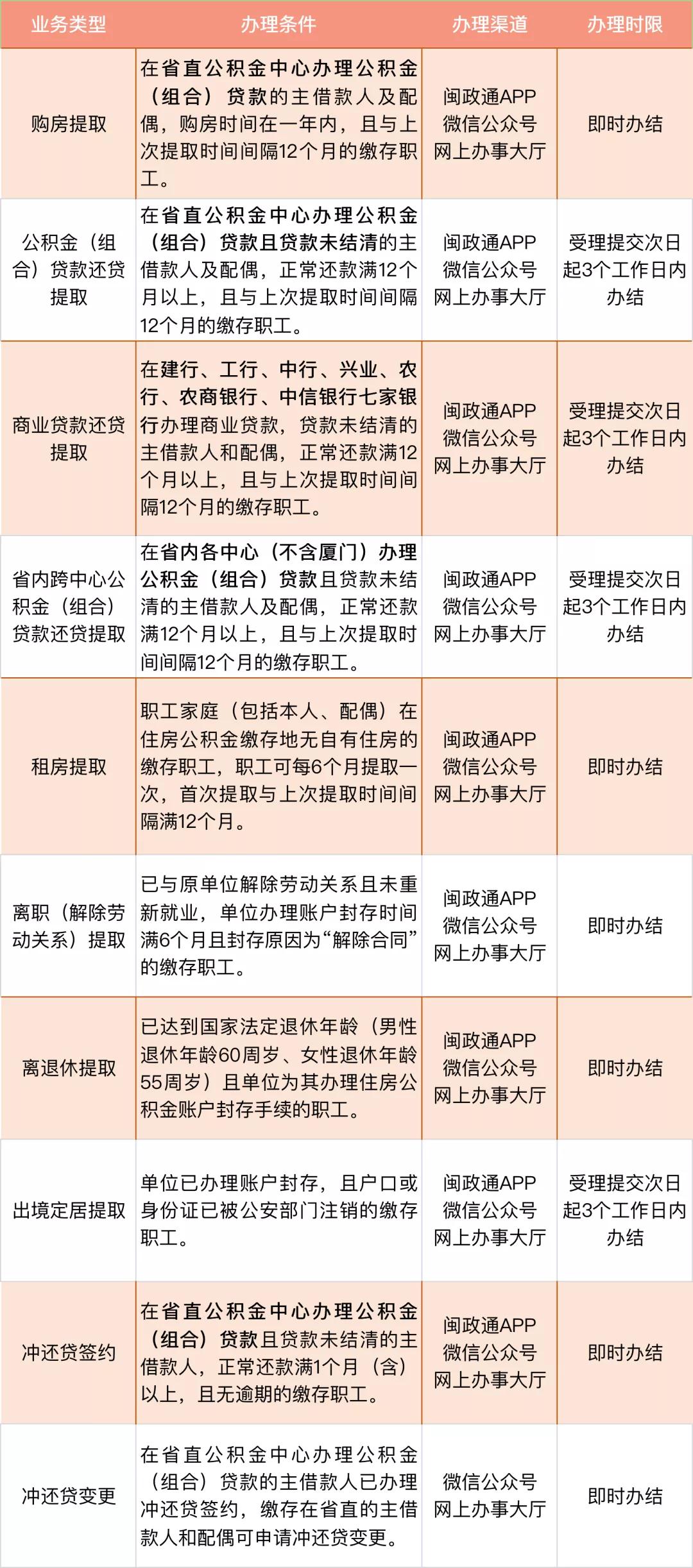 重要提醒!事关福建公积金