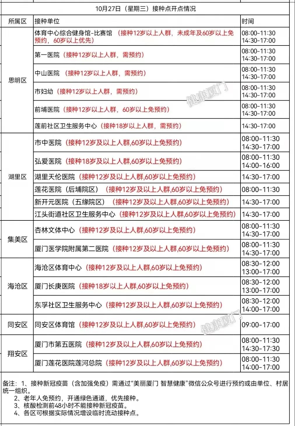 今天(27日)这些地方可以接种新冠疫苗,海沧有3处→