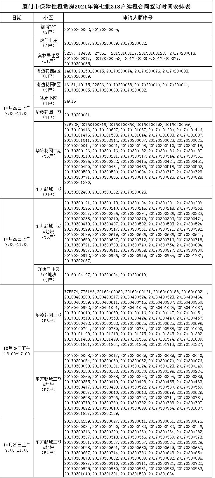 这318户家庭请留意 明起办理续租合同签订手续!