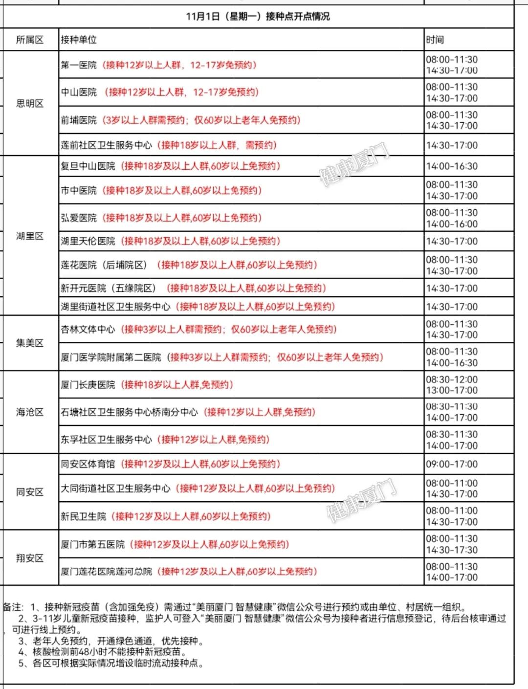 11月1日 厦门这21个地方可接种新冠疫苗→