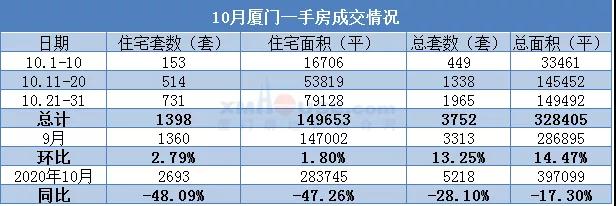 刚刚 厦门10月楼市数据曝出!让人意外的是……