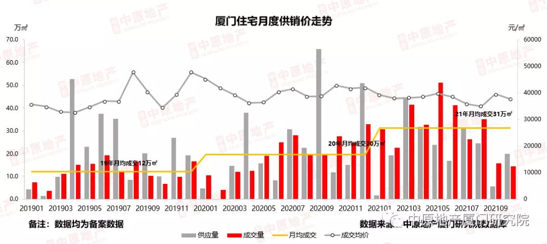 降了! 厦门六区最新一手房成交价出炉!
