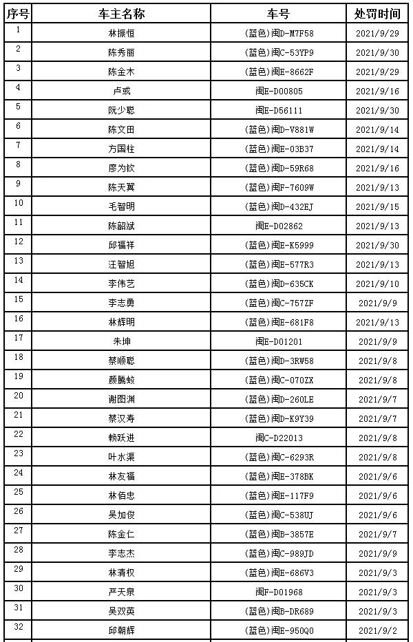 权威曝光!厦门重罚152人 罚款上万~