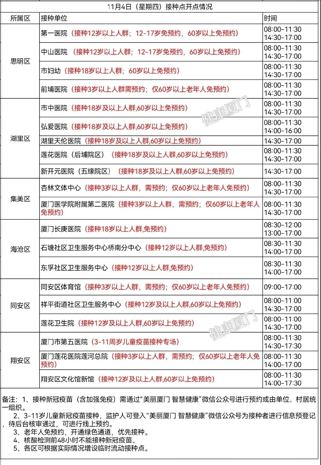 11月4日 厦门20个新冠疫苗接种点公布!
