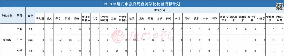 明起报名!厦门招聘358名公办教师～