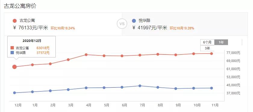 酸了 6.3万/㎡变7.6万/㎡!厦门业主直言:我都没想到
