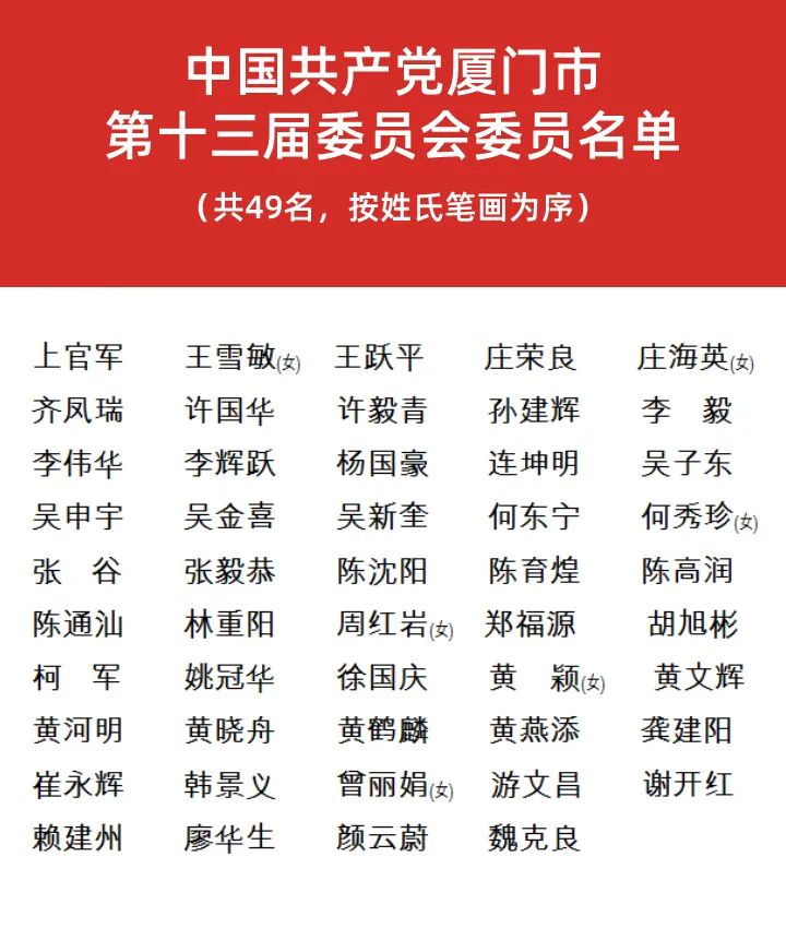 厦门市第十三次党代会胜利闭幕!新一届市委委员、市委候补委员、市纪委委员名单出炉