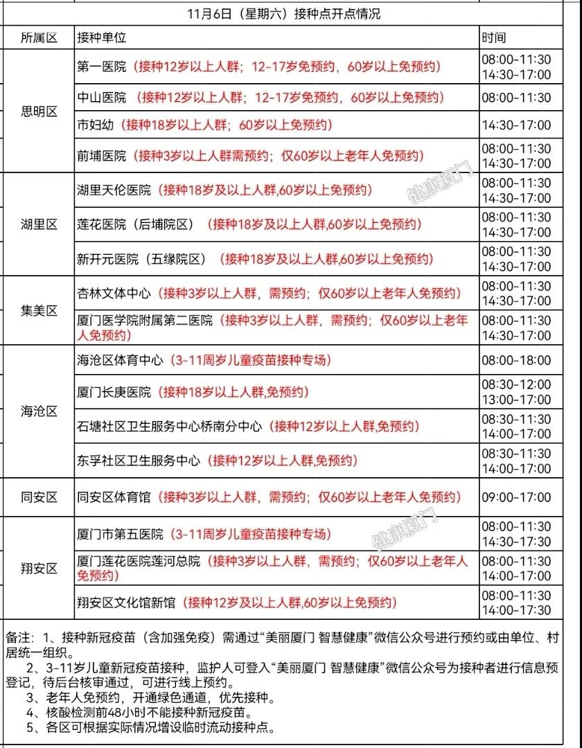 家长速看!6日厦门这7个接种点可以接种3-11岁儿童~