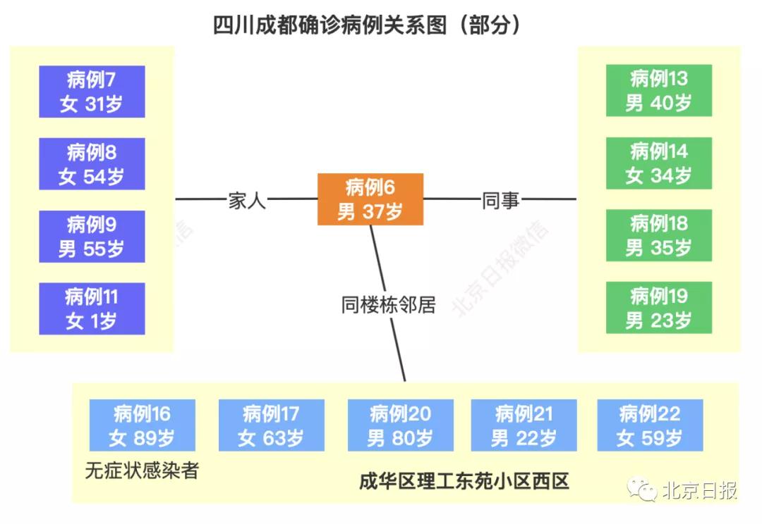 本土新增43+46!成都出现“1传13” 关系图来了→