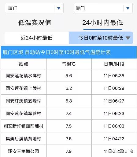 最低跌至5.6℃!厦门街头上演“大型四季时装秀”!