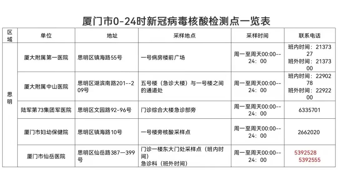 厦门市卫健委最新公布!