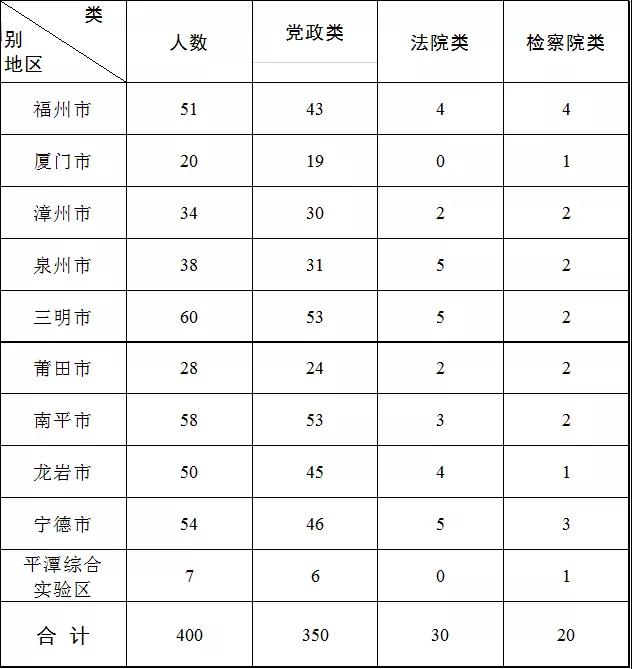 明起报名!福建选拔400名选调生!