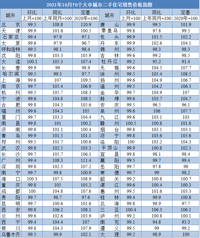 权威数据!10月厦门二手房价格同涨3.3%涨幅全国第26