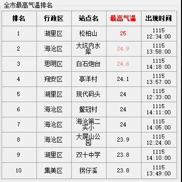 注意!冷空气活动频繁! 厦门降温降雨就在…
