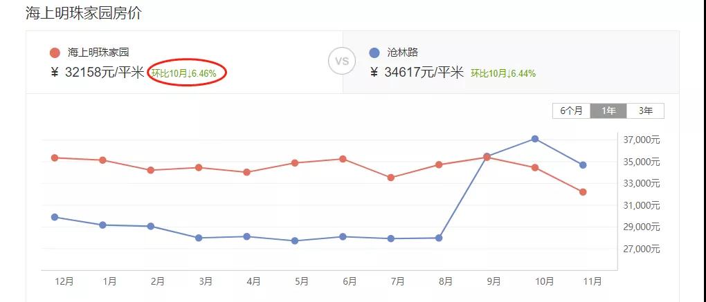 还在闭眼买房?厦门二手房价涨跌真相来啦!