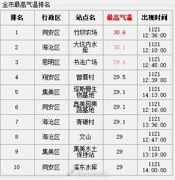 今天你被热到了吗?冷空气马上就到 明起天气将大反转