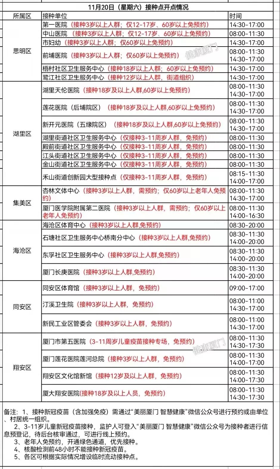 明天(20日)厦门开通27个新冠疫苗接种点→