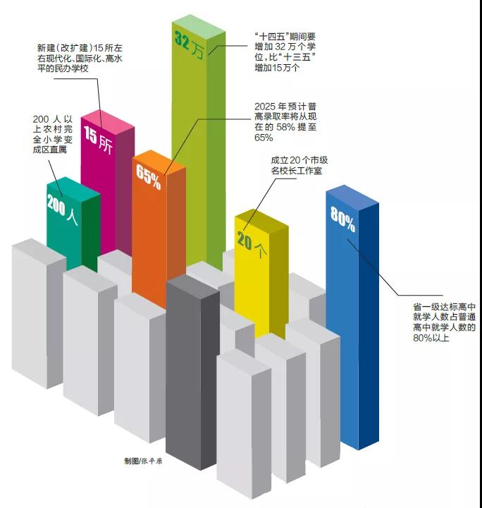 32万个学位!引进一流教育资源!未来5年厦门这样规划…