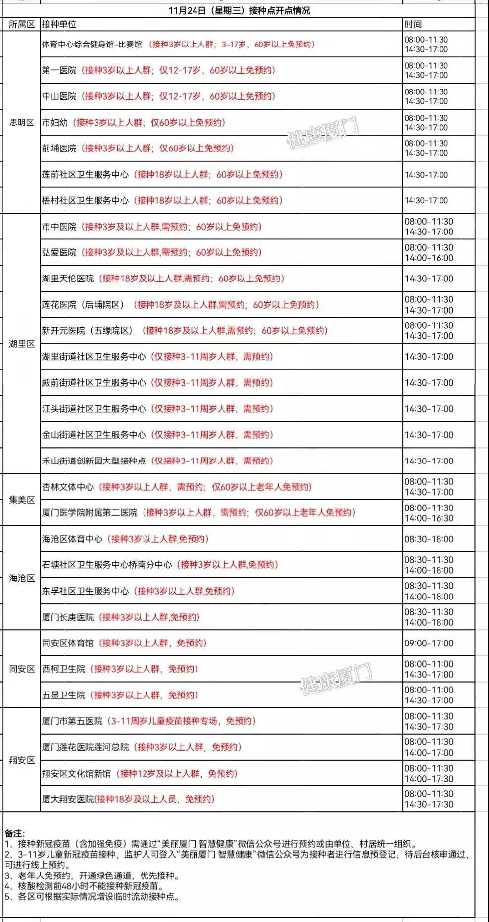 国内确诊+4 在两地!厦门今天开通这些接种点
