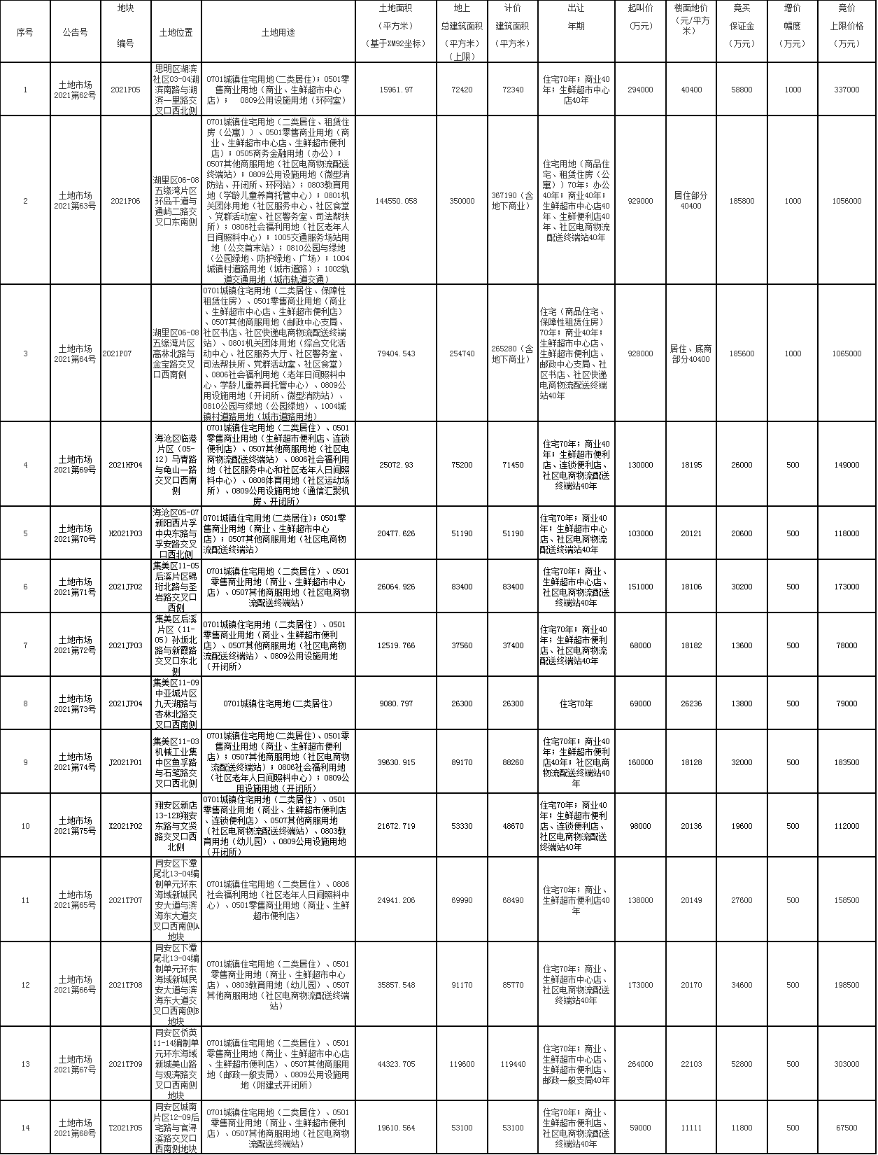上周人居一览：起拍总价356.4亿!厦门14幅地12月出让