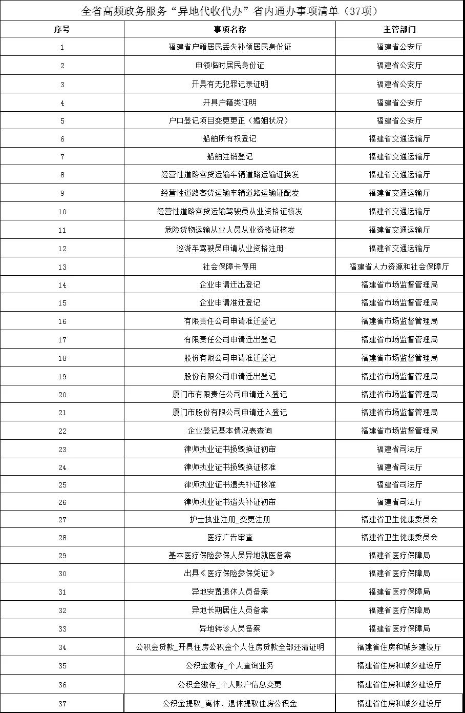 今天起 医疗、社保、公积金等37项高频业务全省通办