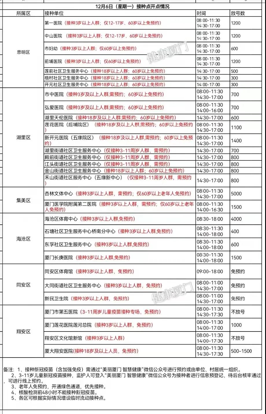 国内新增38+5!今天厦门这些地方可接种疫苗
