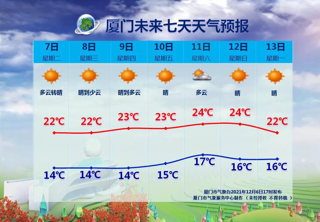 今日“大雪” 厦门最高温22℃!一股弱冷空气来了