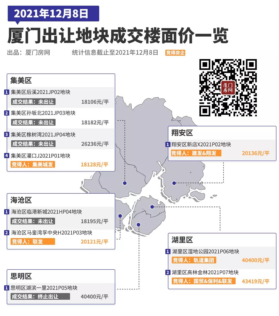 10幅成交5幅 4幅底价!揽金228.6亿!厦门土拍结果出炉
