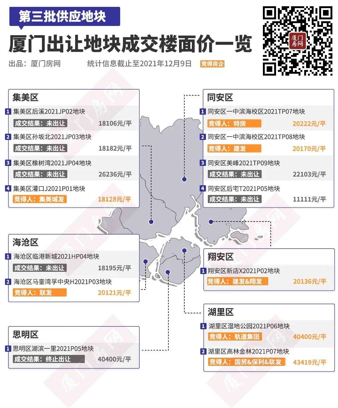 两天揽金近260亿!供应量创9年新高 2021厦门土拍收官