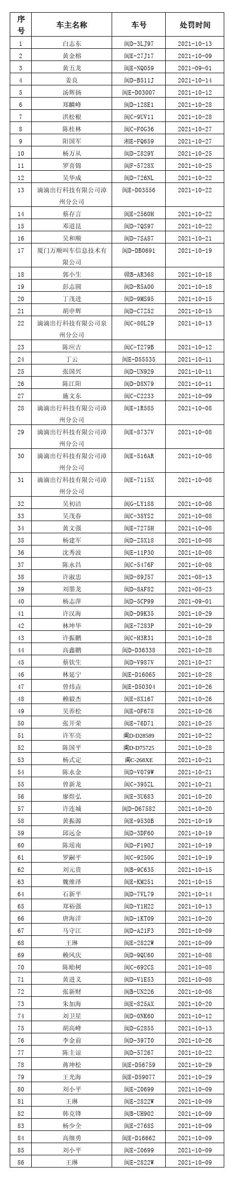 这86人在厦门被查!姓名和车号曝光!重罚+扣车 还有……