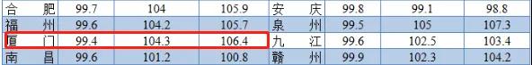官方发布:厦门房价降了!