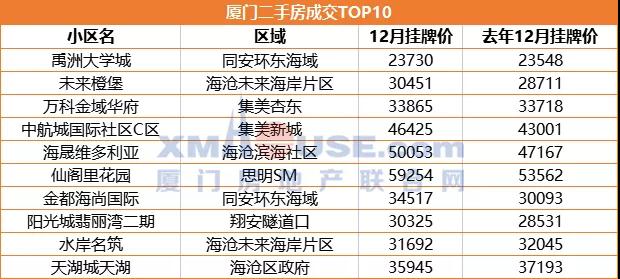 最新!厦门十大成交热门小区曝光 八成都在涨!