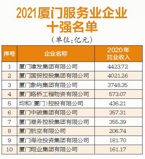 厦门企业百强榜单揭晓 入围门槛突破17亿元创新高