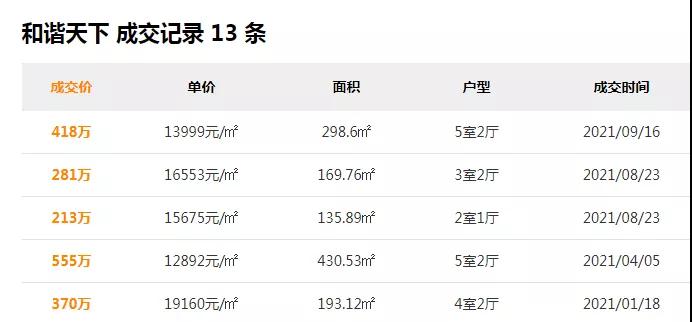 加价1.3万/㎡ 还想买厦门这?我劝你三思!
