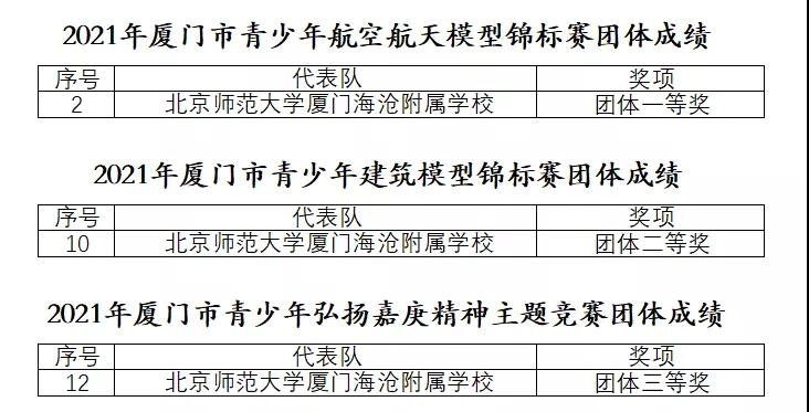 恭喜!海沧这些娃拿奖拿到手软 还有人进国家队呢~