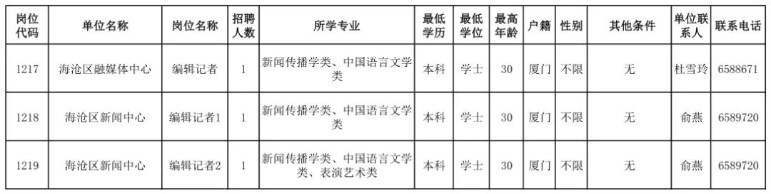 海沧区融媒体中心招人啦!