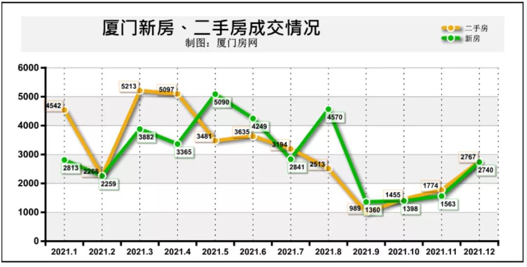 2021年 厦门这些区房价 涨了!