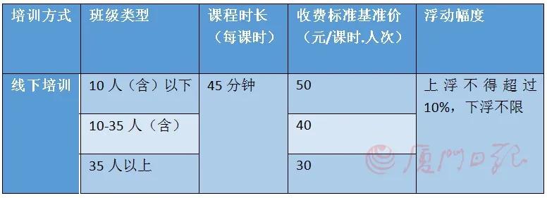 定了!厦门义务教育学科类校外培训费这样收费…高中呢?