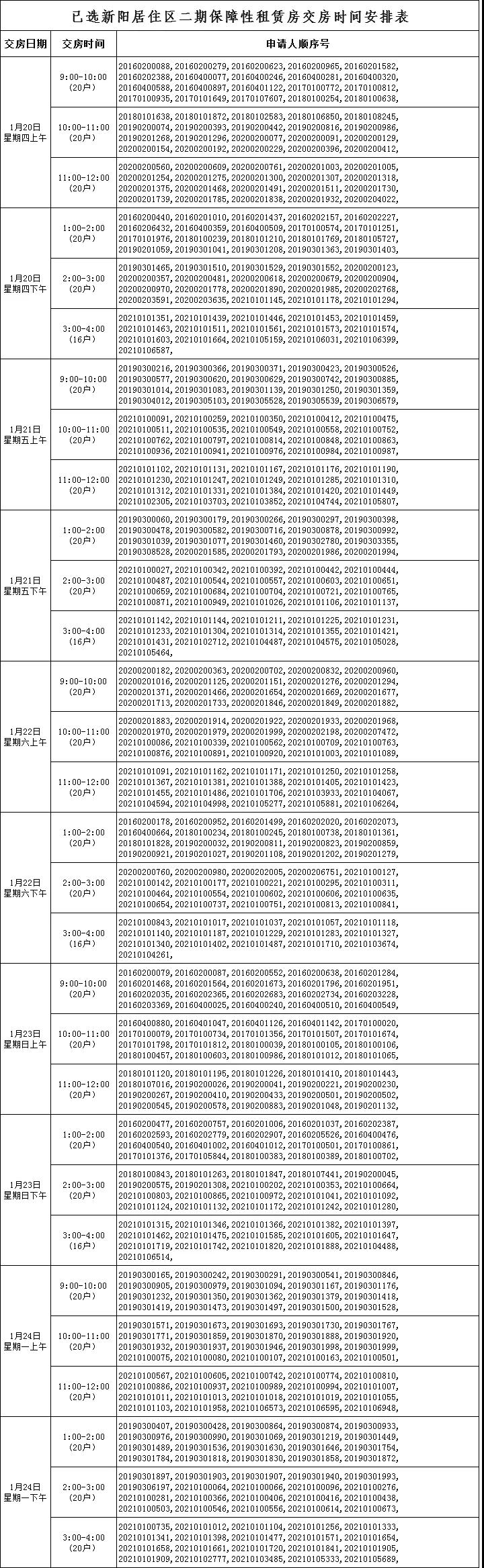 即将交房!已选新阳居住区二期保障房申请家庭请留意