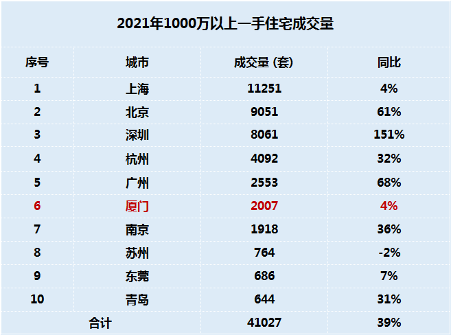 成交井喷!有钱人出手!厦门2007套千万豪宅被买走了!