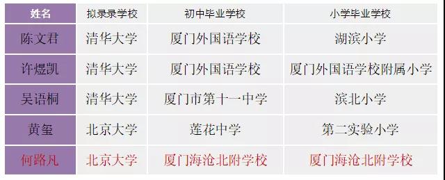 厦外5名学生拟录清北,来自海沧的何路凡…